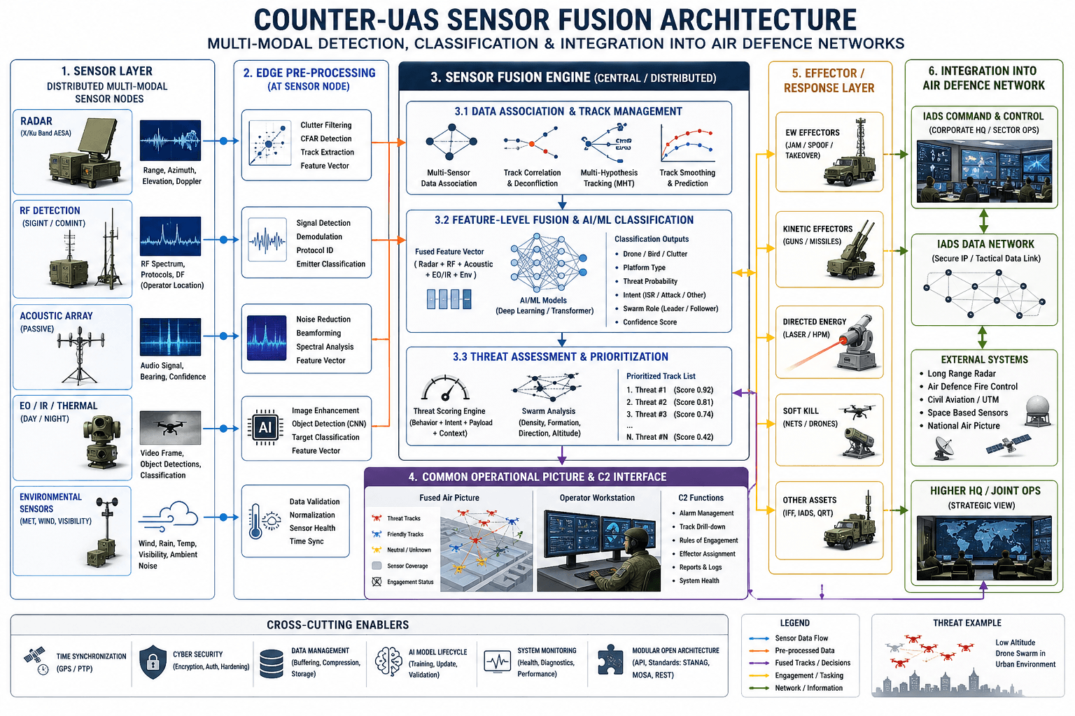 Counter-UAS Sensor Fusion Architecture